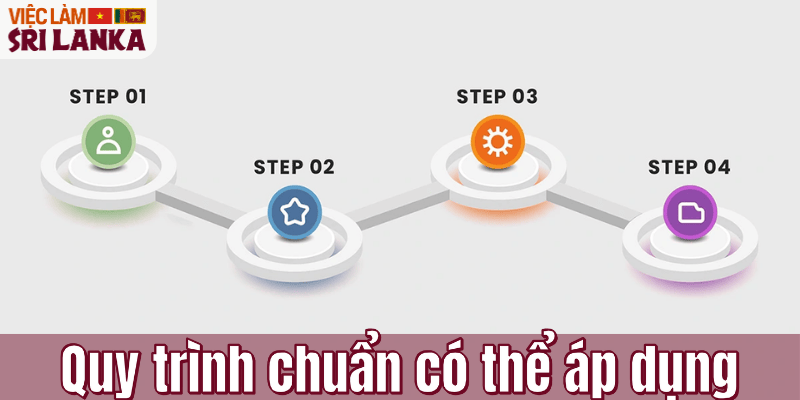 Quy trình chuẩn có thể áp dụng